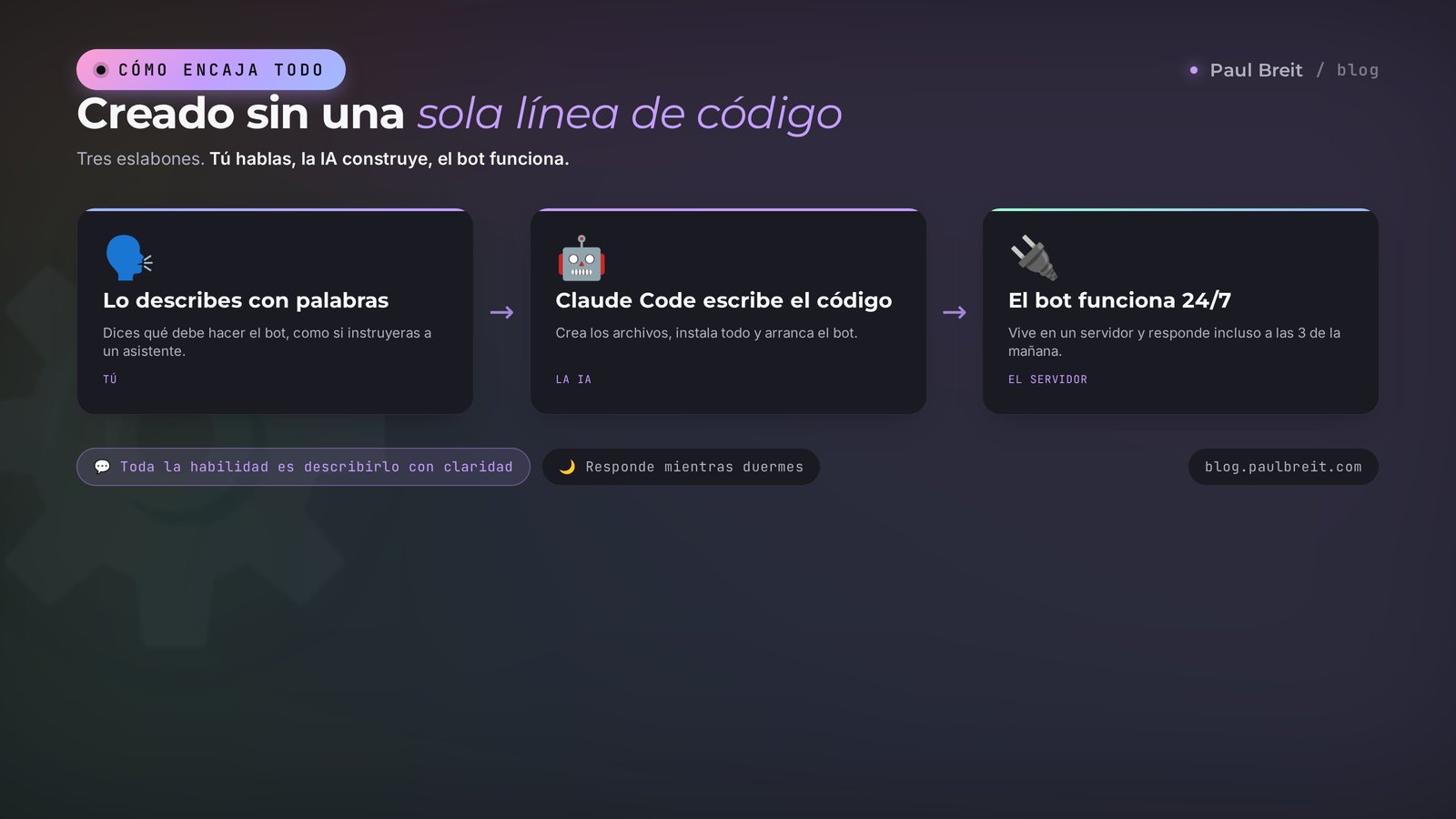 Cómo se monta el bot: describes la tarea con palabras, Claude Code en el servidor escribe el código y mantiene el bot vivo