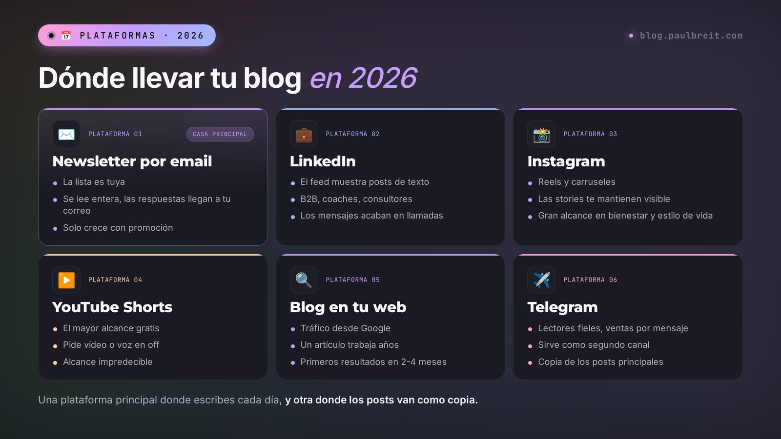 Dónde llevar un blog en 2026: comparativa de newsletter por email, LinkedIn, Instagram, YouTube Shorts, blog en tu web y Telegram