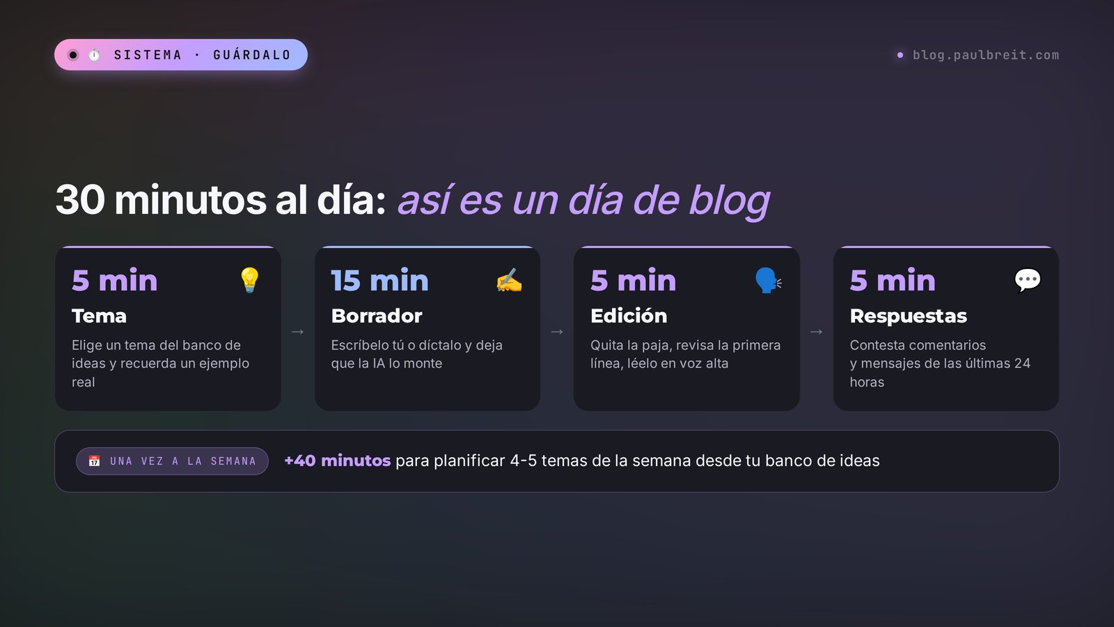 Sistema de blog de 30 minutos al día: un tema del banco, un borrador, la edición y las respuestas a la gente
