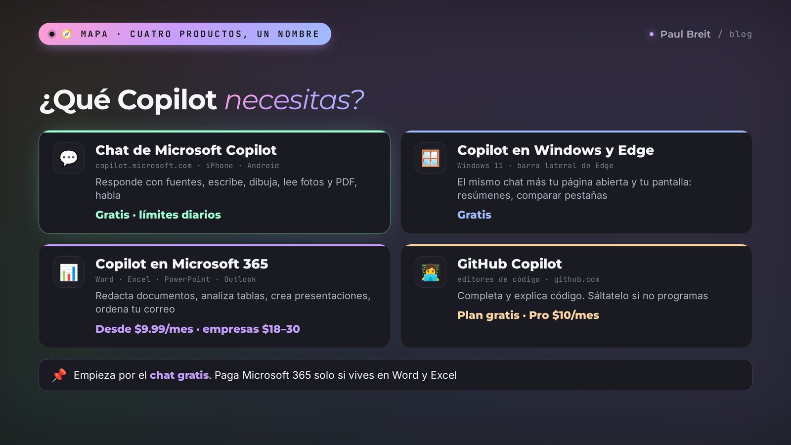Qué Copilot necesitas: el chat gratis, Copilot en Windows y Edge, Microsoft 365 Copilot y GitHub Copilot, con precios