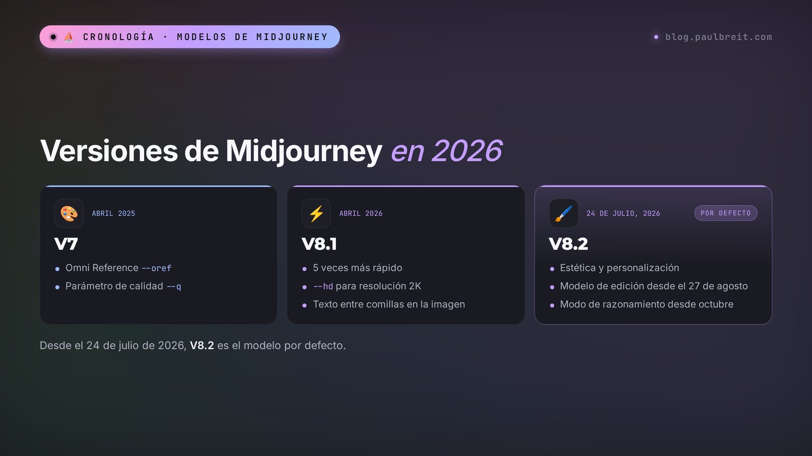 Versiones de Midjourney en 2026: V7, V8.1 y V8.2 por defecto, el modelo Edit y el modo de razonamiento