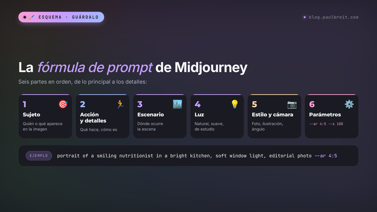 La fórmula de prompt de Midjourney: sujeto, acción y detalles, escenario, luz, estilo y cámara, parámetros