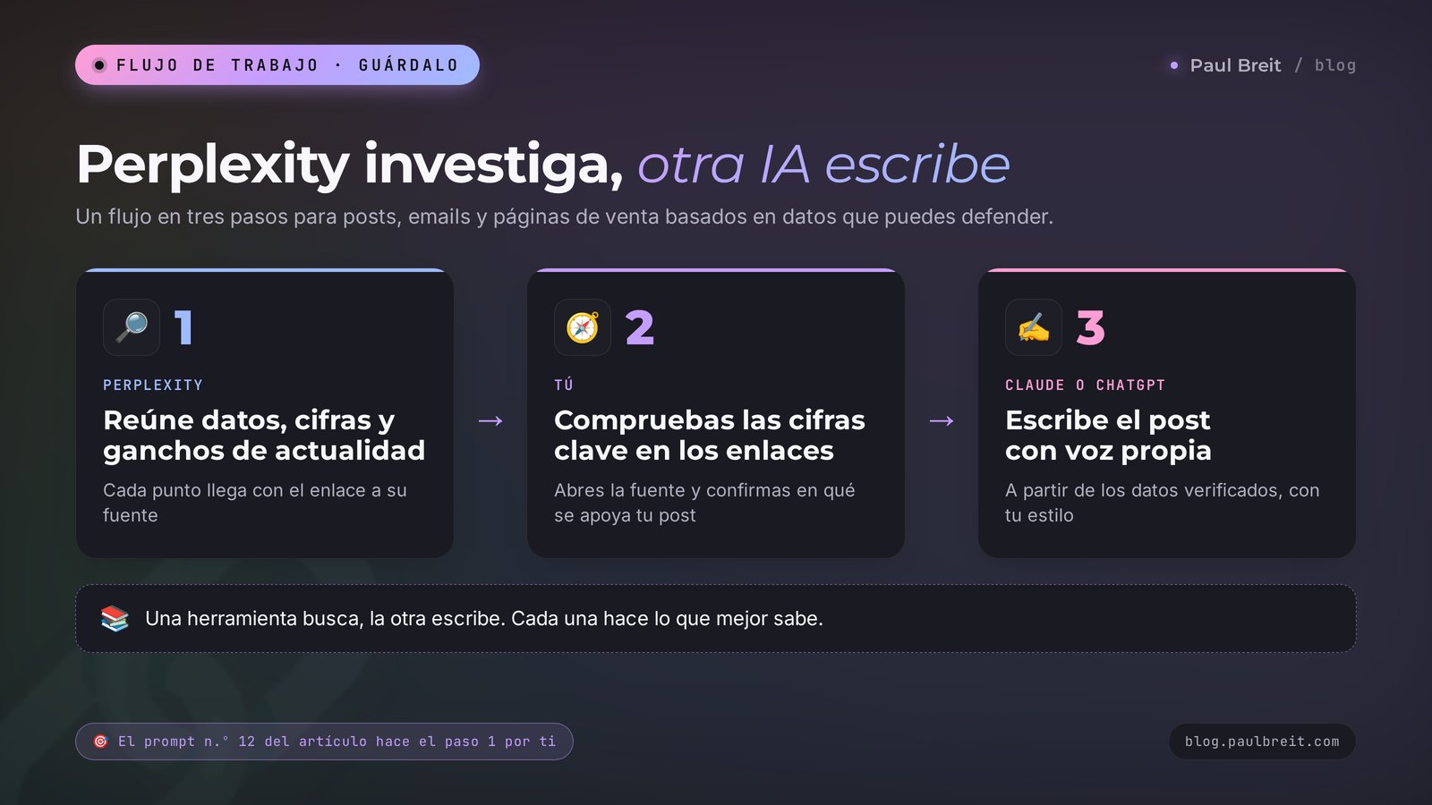 Perplexity investiga, otra IA escribe: un flujo en tres pasos de los datos al post terminado