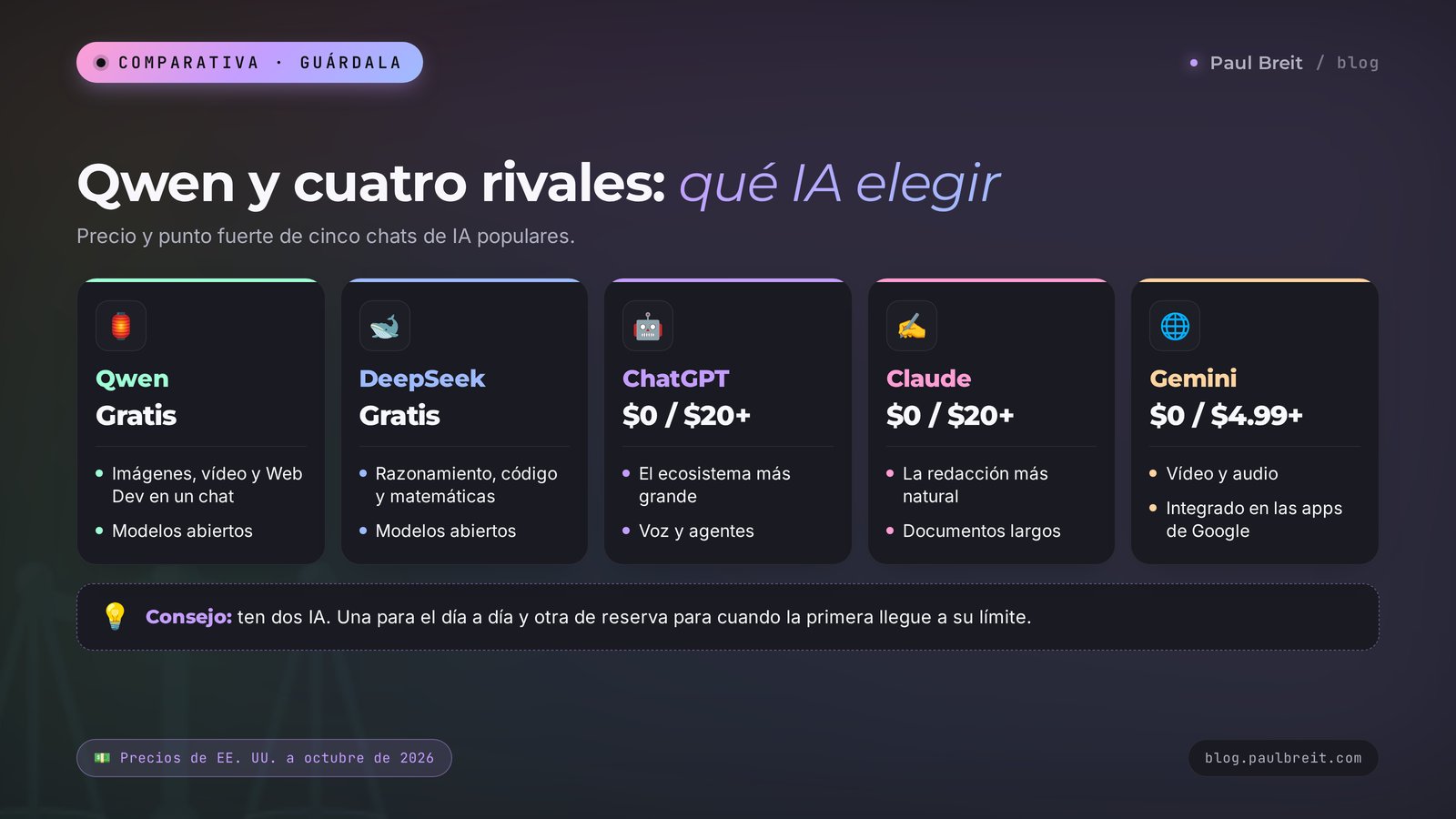 Qwen, DeepSeek, ChatGPT, Claude y Gemini comparados: precio y punto fuerte