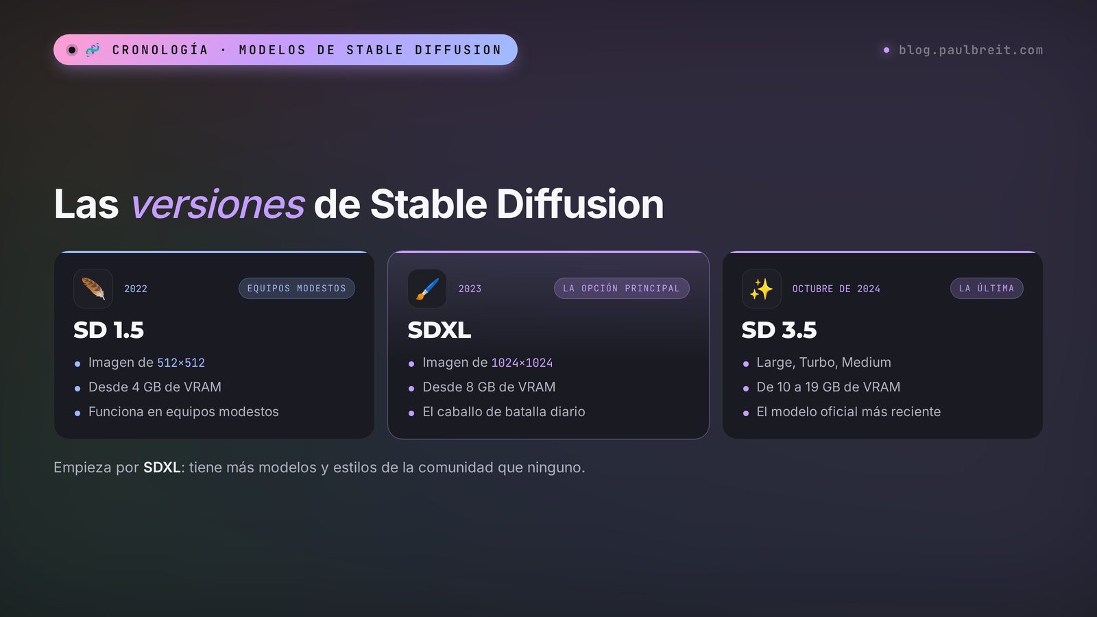 Versiones de Stable Diffusion en 2026: SD 1.5, SDXL y SD 3.5, en qué se diferencian y cuánta memoria de vídeo necesita cada una