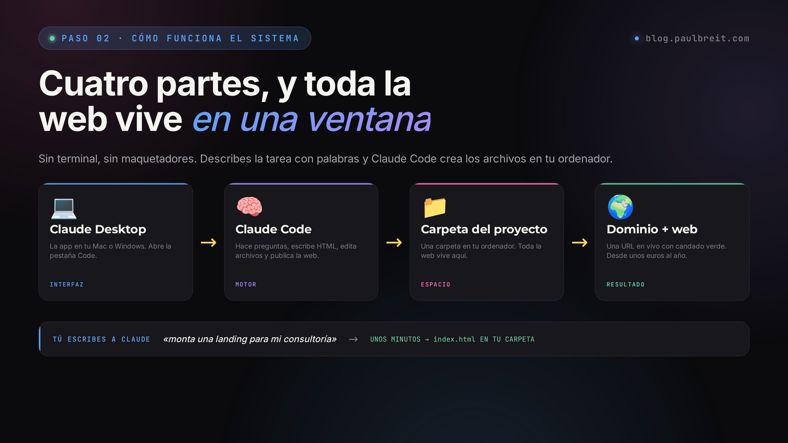 Cuatro partes del sistema: Claude Desktop, Claude Code, una carpeta de proyecto y tu dominio