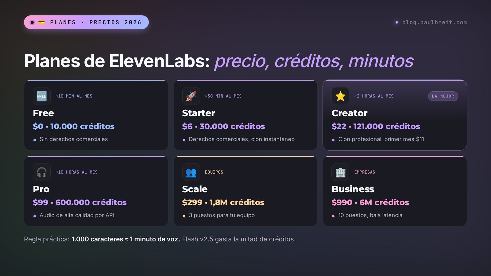 Planes de ElevenLabs 2026: Free, Starter, Creator, Pro, Scale y Business con precio, créditos y minutos de audio