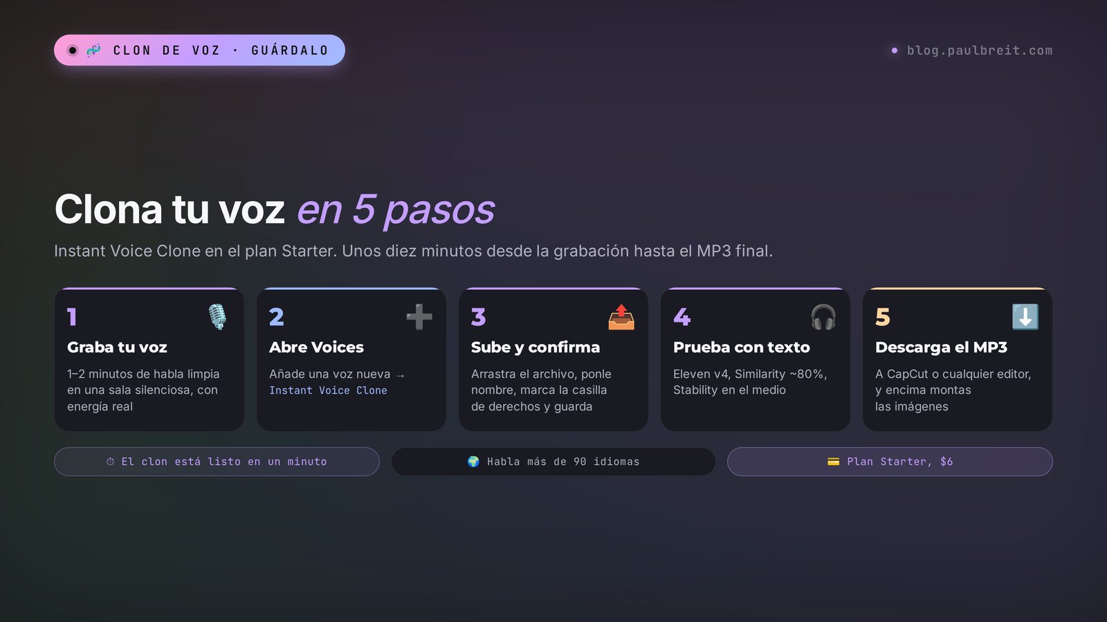 Clona tu voz en ElevenLabs en 5 pasos: graba, Instant Voice Clone, sube, prueba con texto, descarga el MP3