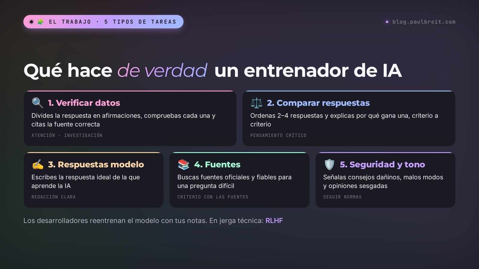 Cinco tipos de tareas de un entrenador de IA: verificar datos, comparar respuestas, respuestas modelo, buscar fuentes, revisión de seguridad y tono