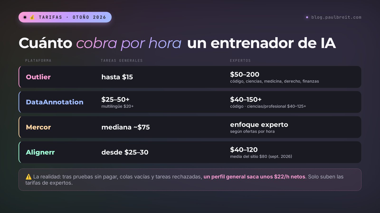 Cuánto cobra un entrenador de IA en 2026: Outlier hasta $15/h para perfiles generales y $50–200 para expertos, DataAnnotation $25–50+, mediana de Mercor unos $75, media de Alignerr $80
