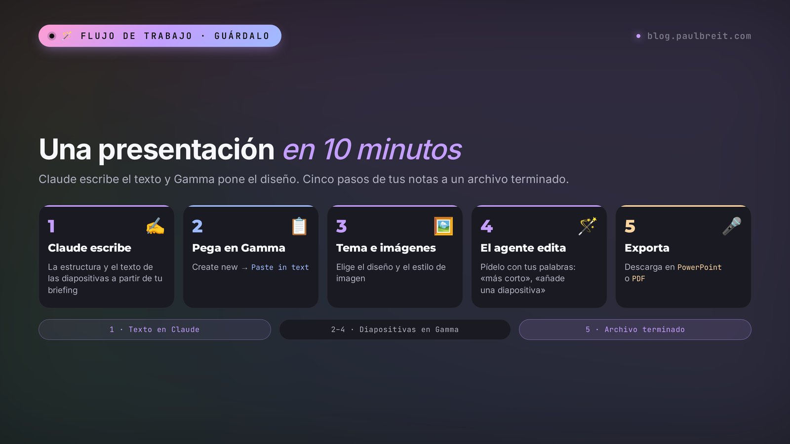 Una presentación en 10 minutos: el texto en Claude, pegarlo en Gamma, tema e imágenes, cambios con Agent y exportación a PowerPoint o PDF
