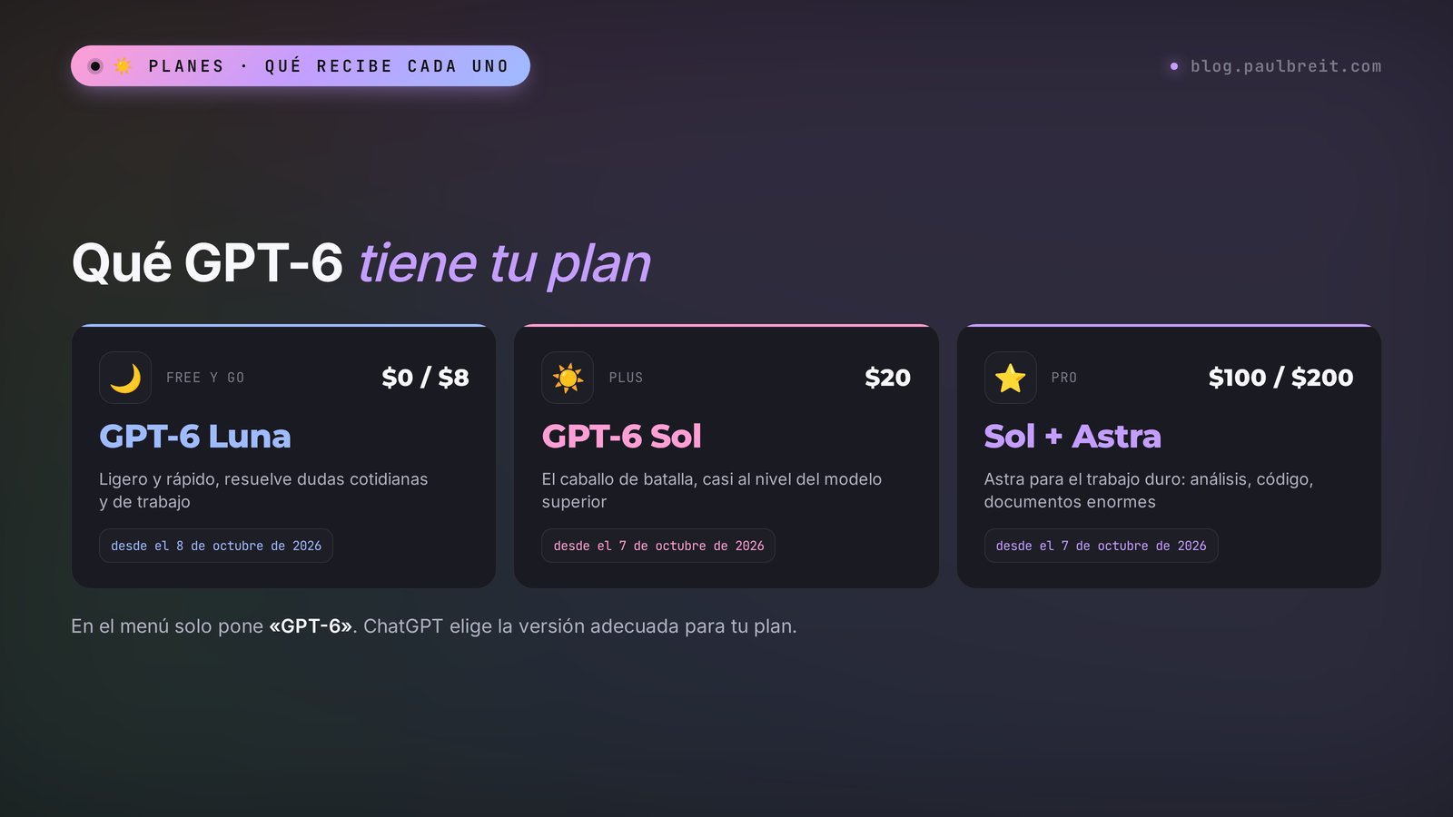 GPT-6 en ChatGPT por planes: Free y Go tienen Luna, Plus y Pro tienen Sol, y el modelo superior Astra se encarga de las tareas pesadas