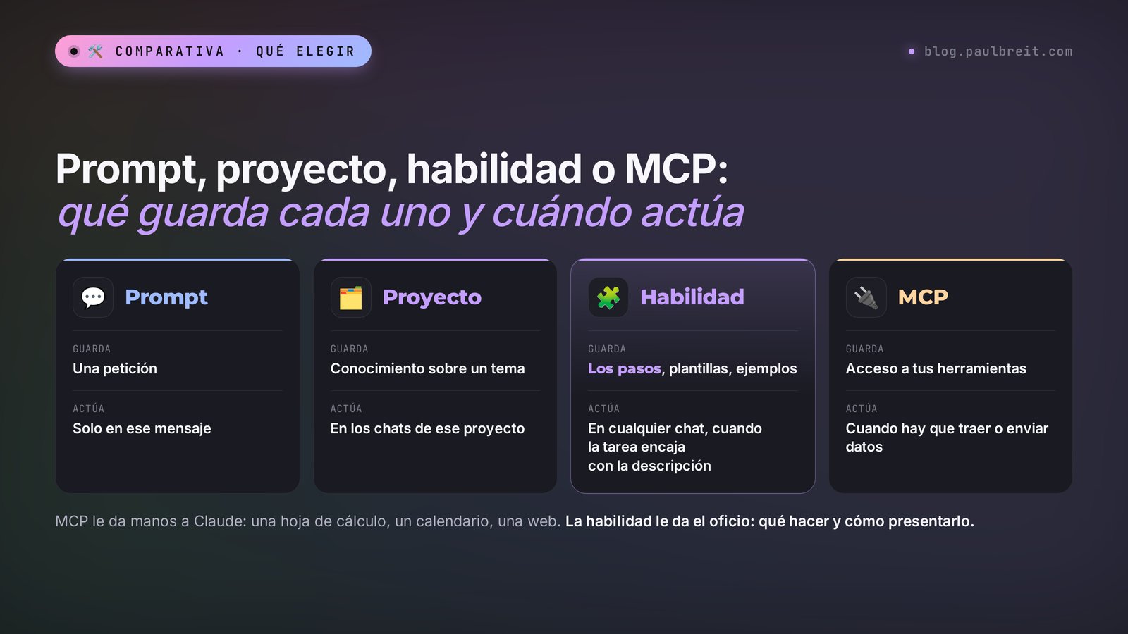 Prompt, proyecto, habilidad y MCP en Claude comparados: qué guarda cada uno y cuándo actúa