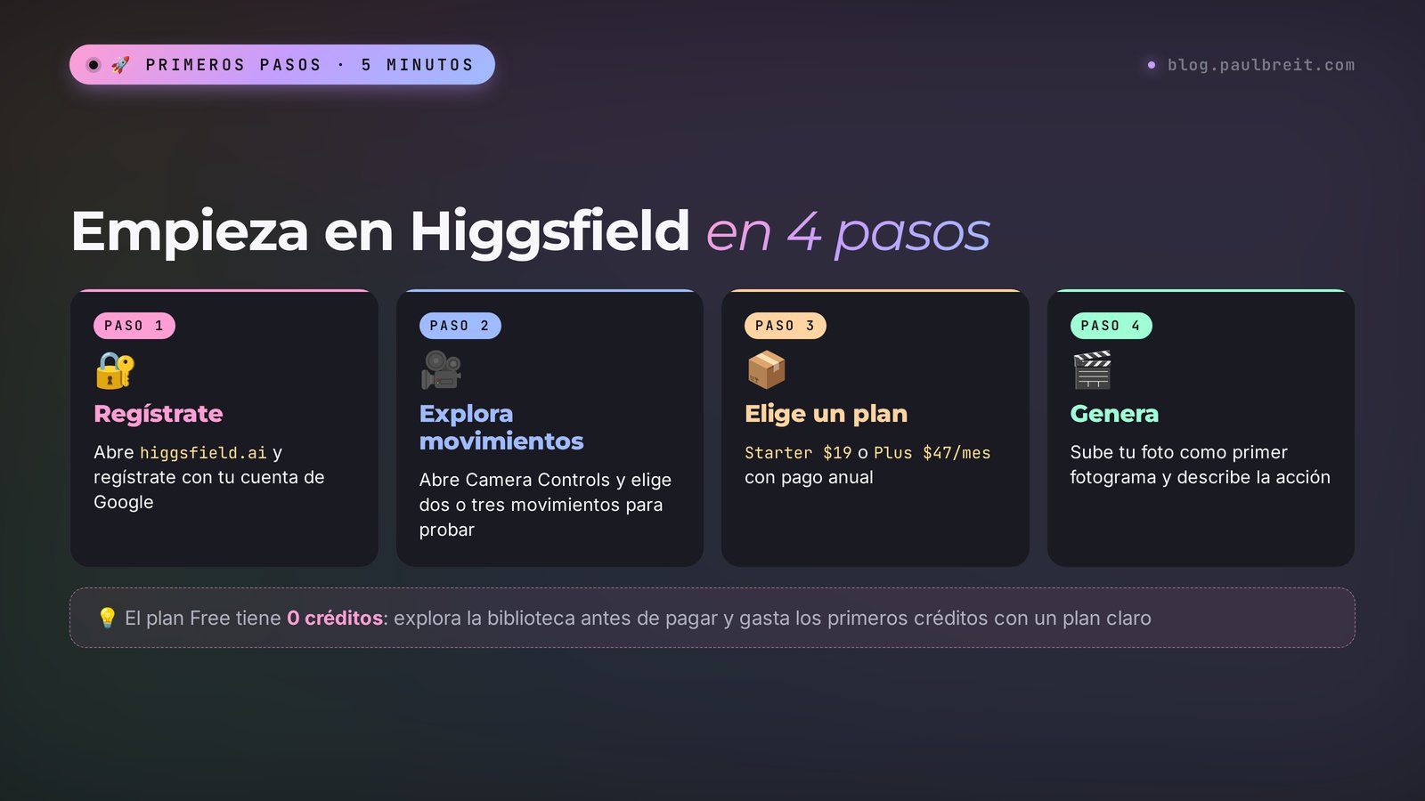 Empieza en Higgsfield en 4 pasos: regístrate con Google, explora Camera Controls, elige Starter por $19 o Plus por $47 al mes con pago anual y genera a partir de tu foto