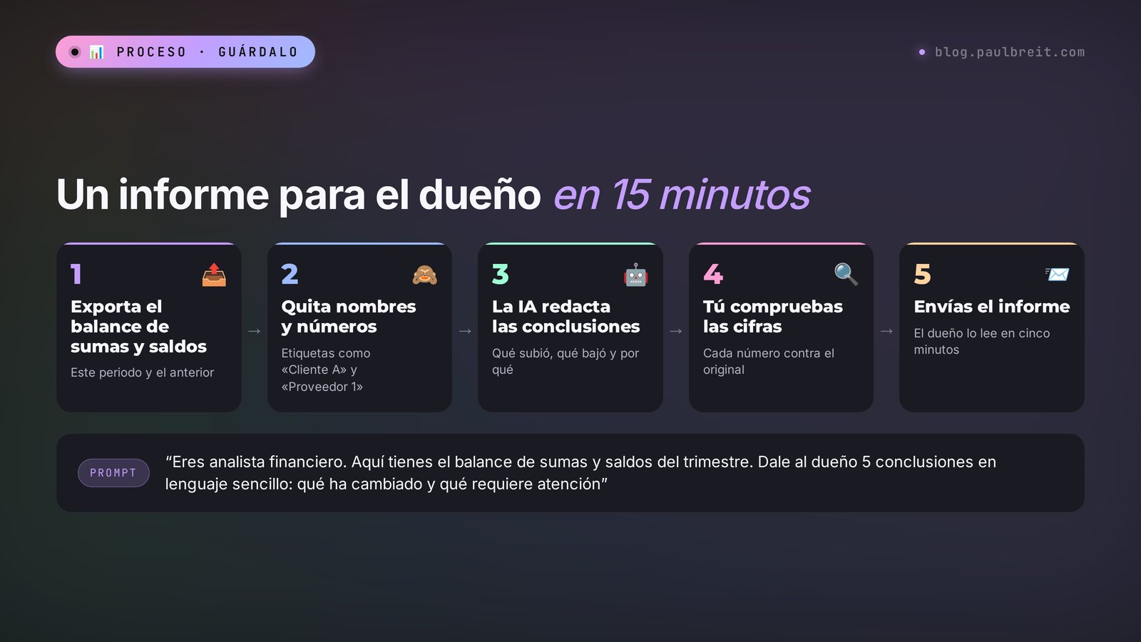 Un informe para el dueño en 15 minutos: exporta el balance de sumas y saldos, quita los nombres, conclusiones de la IA, comprueba las cifras