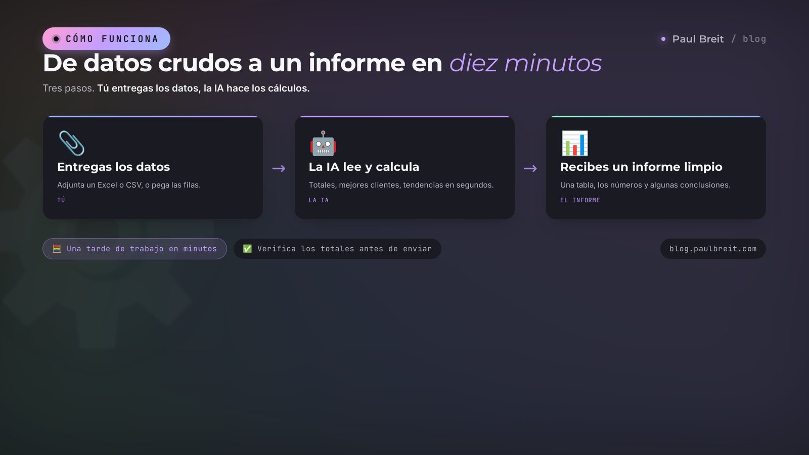 Diagrama: datos crudos, la IA y un informe terminado en diez minutos