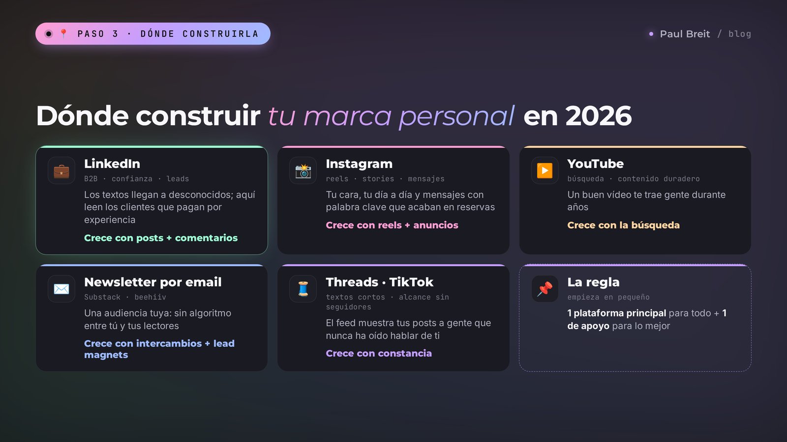 Dónde construir tu marca personal en 2026: LinkedIn para la confianza y los leads B2B, Instagram para reels y mensajes, YouTube para la búsqueda, una newsletter por email como audiencia propia, Threads y TikTok para el alcance