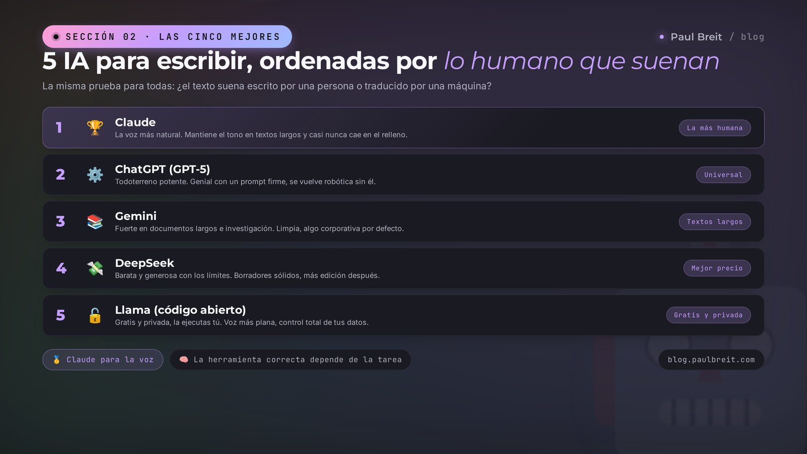 Top 5 de herramientas de IA para escribir: Claude, ChatGPT, Gemini, DeepSeek y Llama ordenadas por lo humano que suena el texto