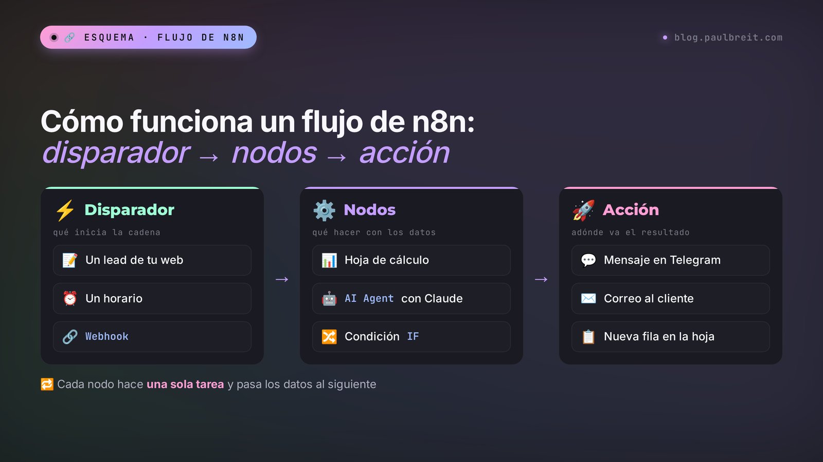Cómo funciona un flujo de n8n: un disparador pone en marcha la cadena, los nodos procesan los datos y la acción envía el resultado a una hoja de cálculo y a Telegram