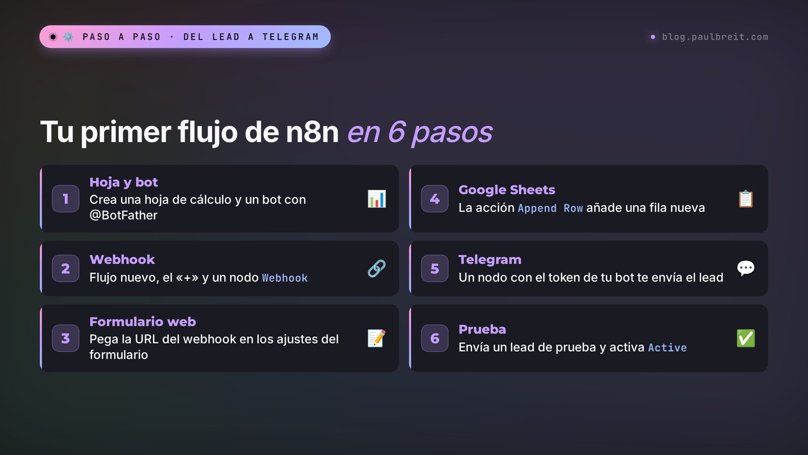 Tu primer flujo de n8n en 6 pasos: hoja y bot, Webhook, formulario web, Google Sheets, Telegram, prueba y activación