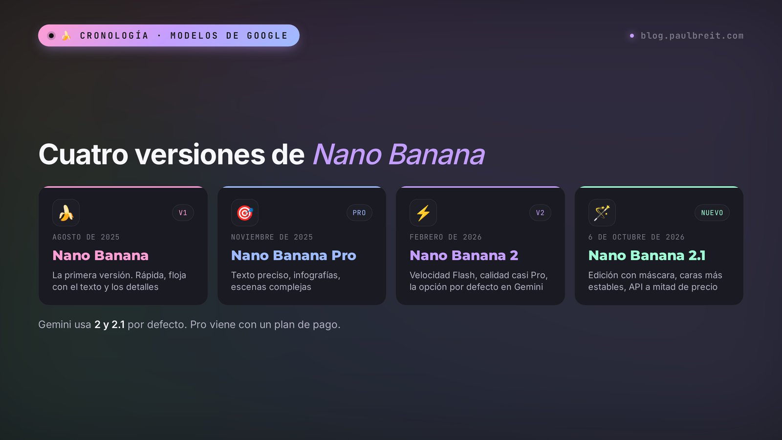 Cuatro versiones de Nano Banana: el primer modelo de 2025, Pro, Nano Banana 2 y Nano Banana 2.1 con edición por máscara