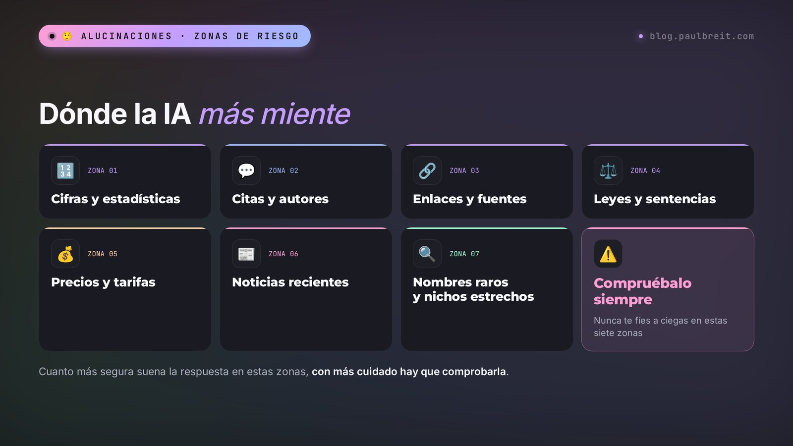 Dónde más miente la IA: cifras, citas, enlaces y fuentes, leyes, precios, noticias recientes, nombres raros y nichos estrechos