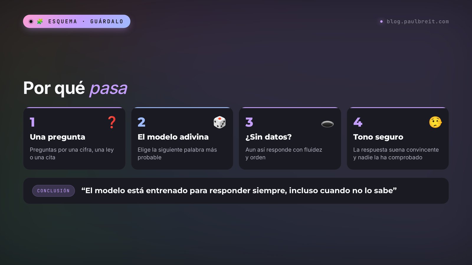 Esquema: por qué la IA se inventa datos. Una pregunta, el modelo adivina la palabra probable, no tiene datos y aun así la respuesta sale fluida y segura