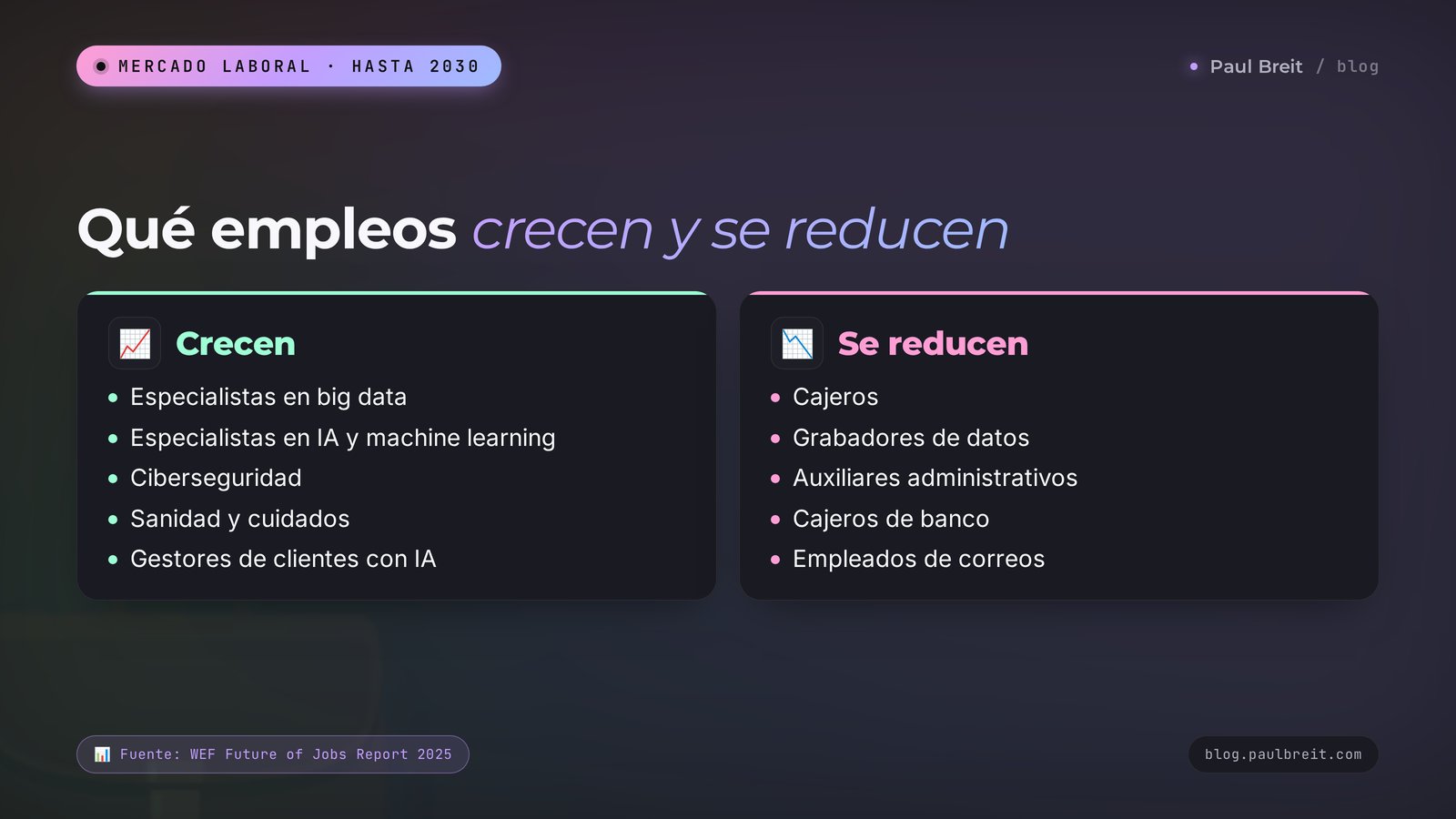 Qué empleos crecen y cuáles se reducen hasta 2030, según el WEF