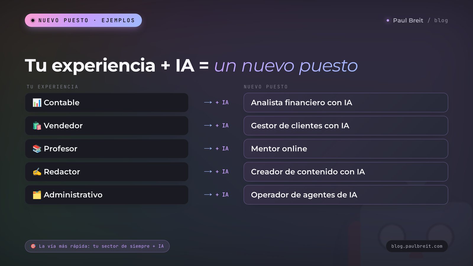 Tu experiencia más IA: cómo un contable, un vendedor, un profesor y un redactor pasan a profesiones del futuro