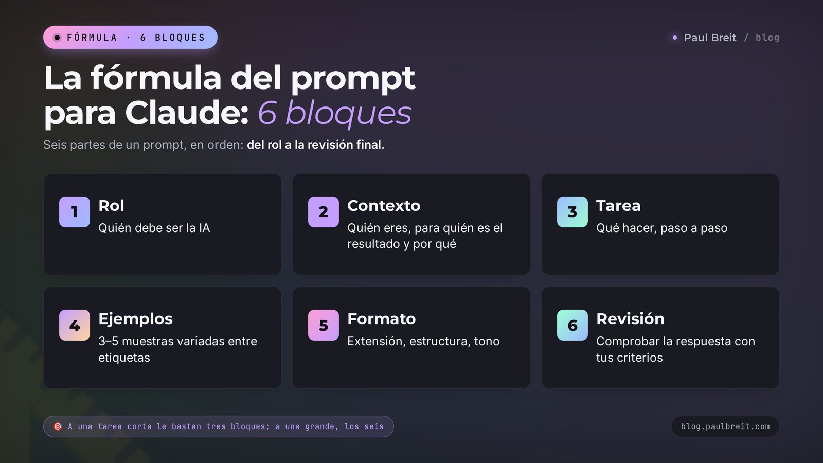 La fórmula del prompt para Claude en 6 bloques: rol, contexto, tarea, ejemplos, formato y revisión