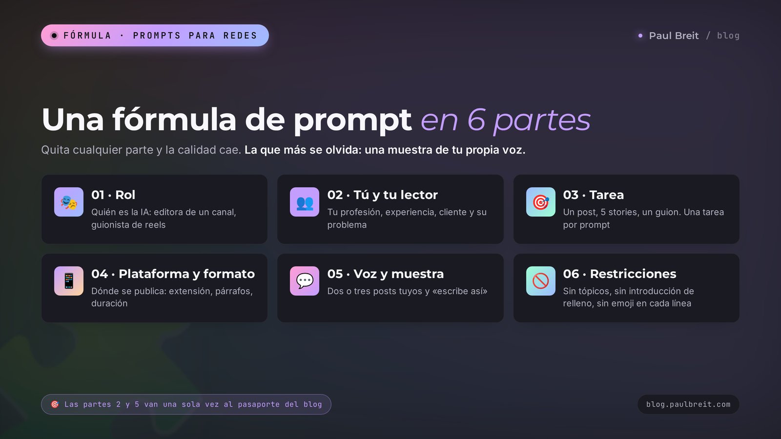 La fórmula de prompt para redes sociales en seis partes: rol, quién eres, tarea, plataforma y formato, voz, restricciones