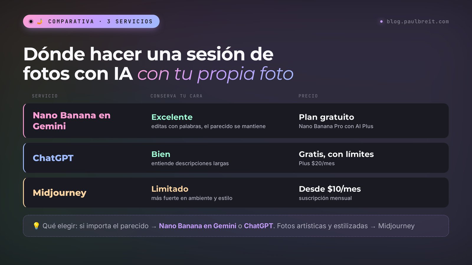 Dónde hacer una sesión de fotos con IA con tu propia foto: Nano Banana en Gemini, ChatGPT y Midjourney comparados por parecido y precio