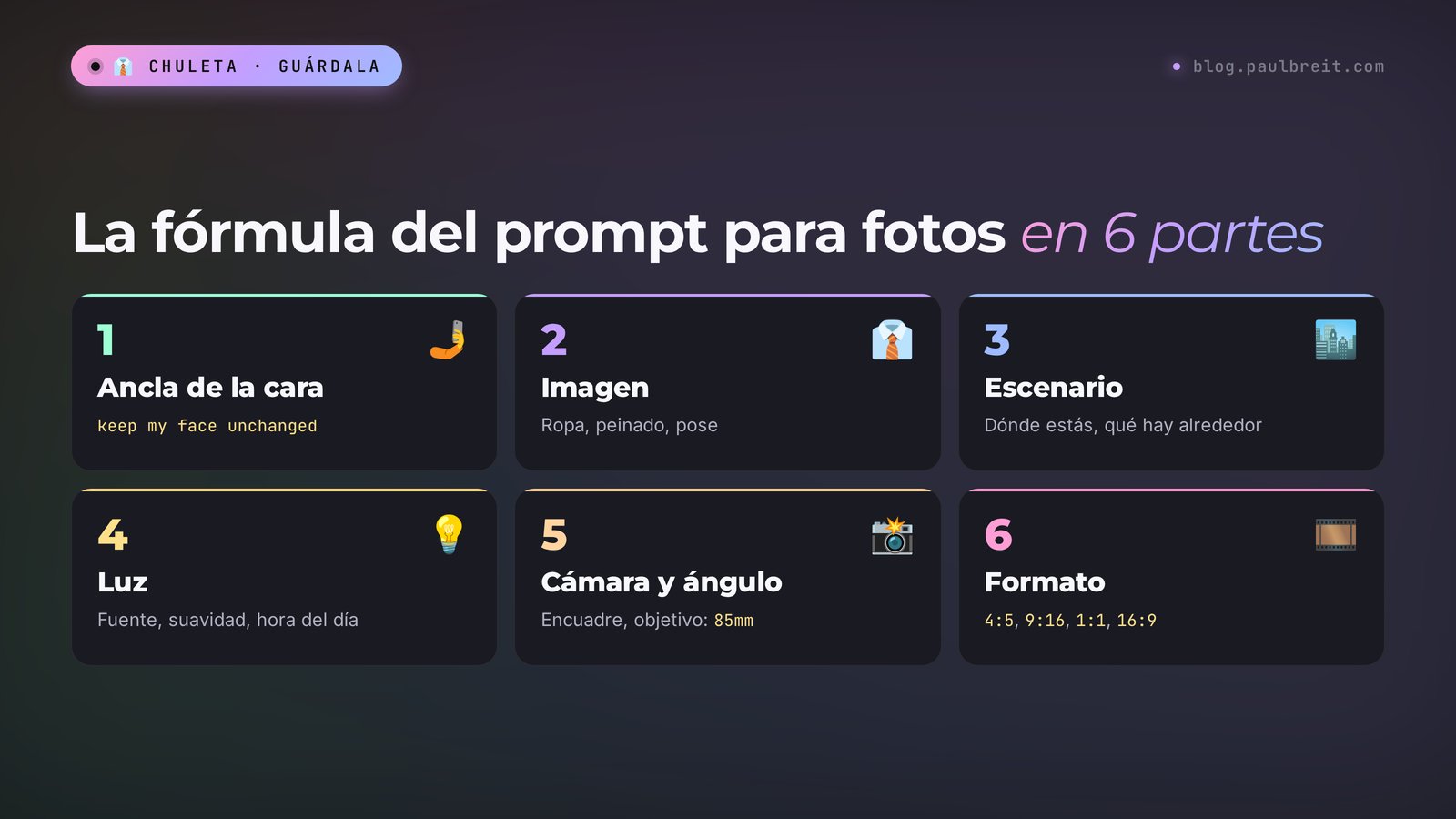 La fórmula del prompt para fotos en seis partes: ancla de la cara, imagen, escenario, luz, cámara y ángulo, formato