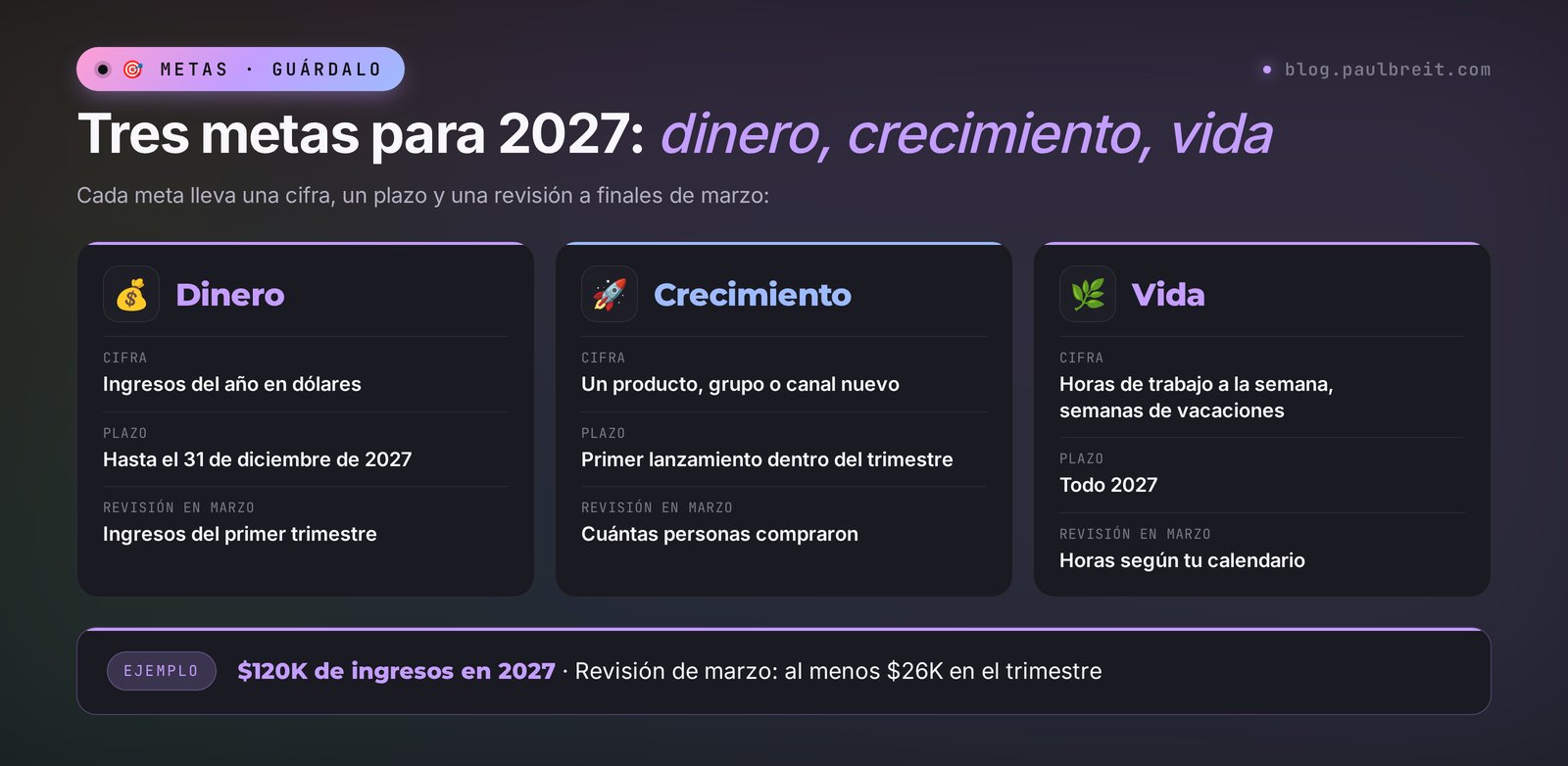 Metas para 2027: tres metas – dinero, crecimiento y vida – cada una con cifra, plazo y revisión en marzo