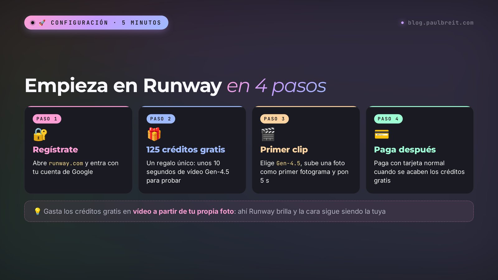 Empieza en Runway en 4 pasos: regístrate con Google, 125 créditos gratis, primer clip a partir de una foto, paga con tarjeta cuando necesites más