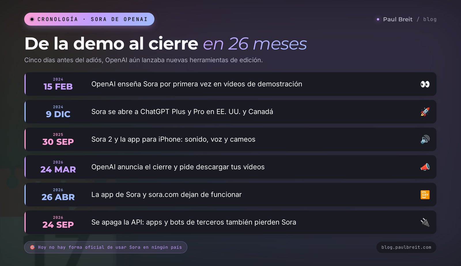 Cronología de Sora: primera demo en febrero de 2024, Sora 2 en septiembre de 2025, cierre de la app el 26 de abril de 2026 y cierre de la API el 24 de septiembre de 2026