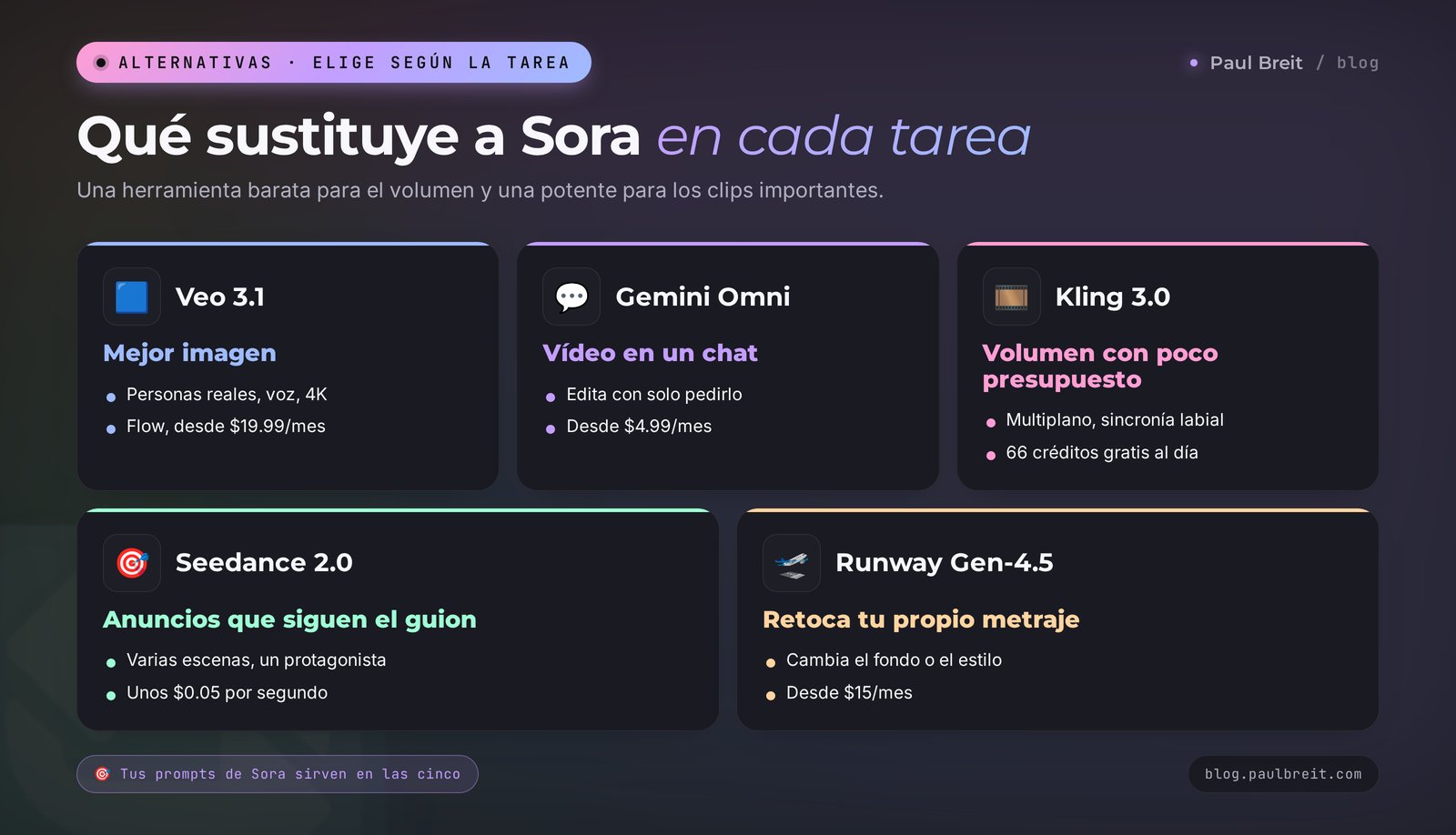 Qué sustituye a Sora en cada tarea: Veo 3.1, Gemini Omni, Kling 3.0, Seedance 2.0 y Runway Gen-4.5