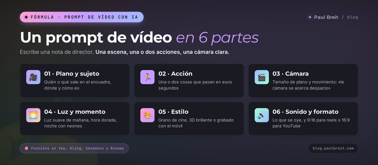 Fórmula de prompt para vídeo con IA en 6 partes: plano y sujeto, acción, cámara, luz y momento, estilo, sonido y formato