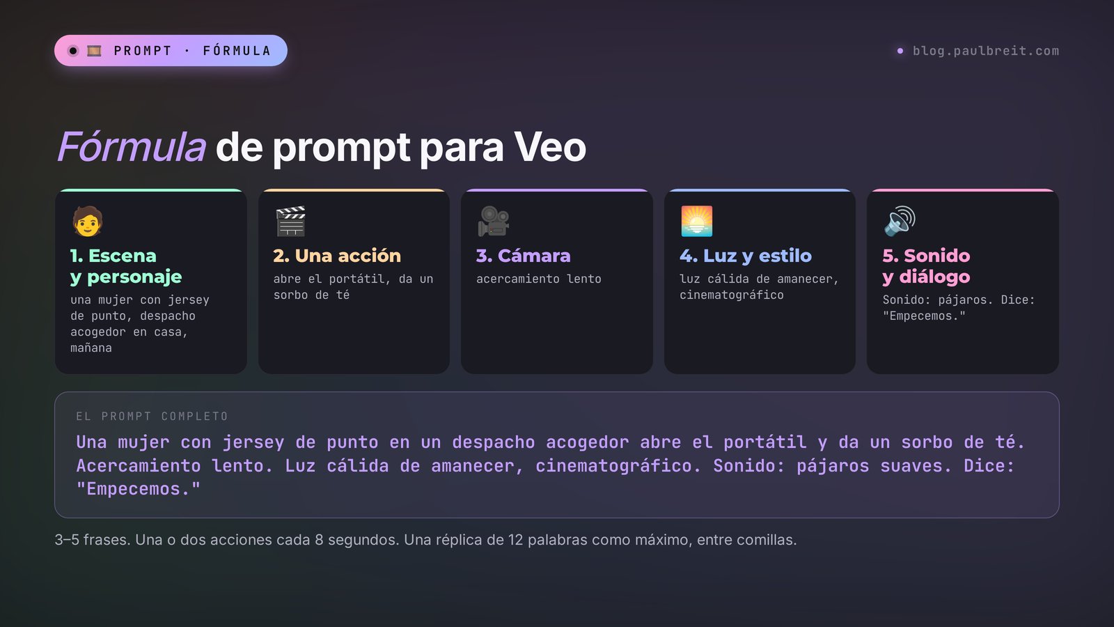 Fórmula de prompt para Veo: escena y personaje, una acción, cámara, luz y estilo, sonido y diálogo