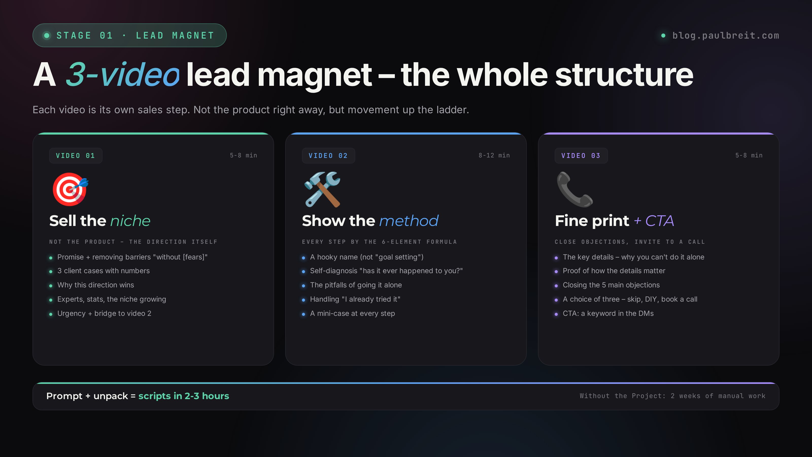 The structure of a 3-video mini-course: sell the niche, show the method, fine print and CTA