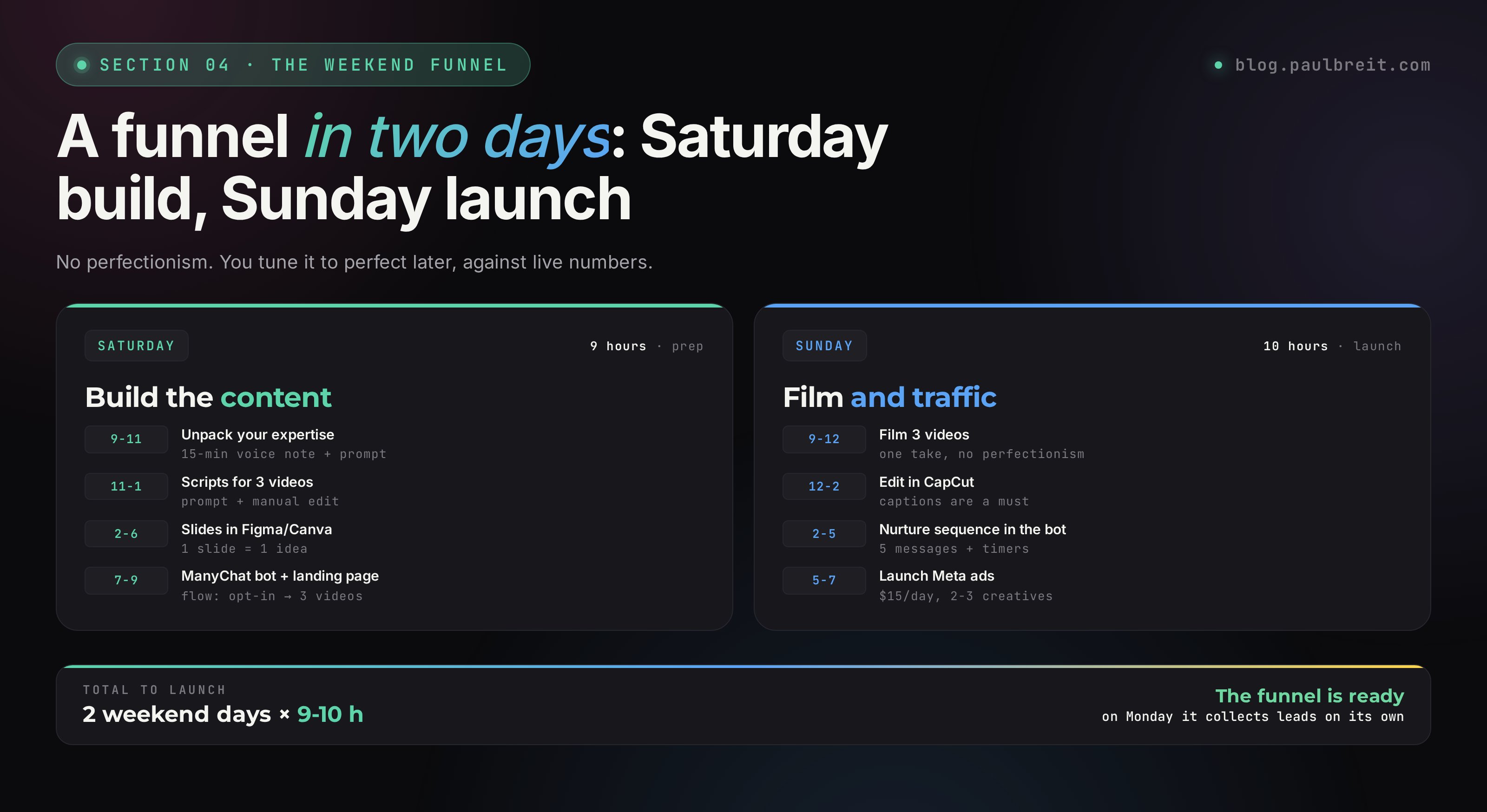 The weekend funnel launch plan: Saturday morning – unpack your expertise, evening – 3 video scripts, Sunday – filming and building the nurture sequence