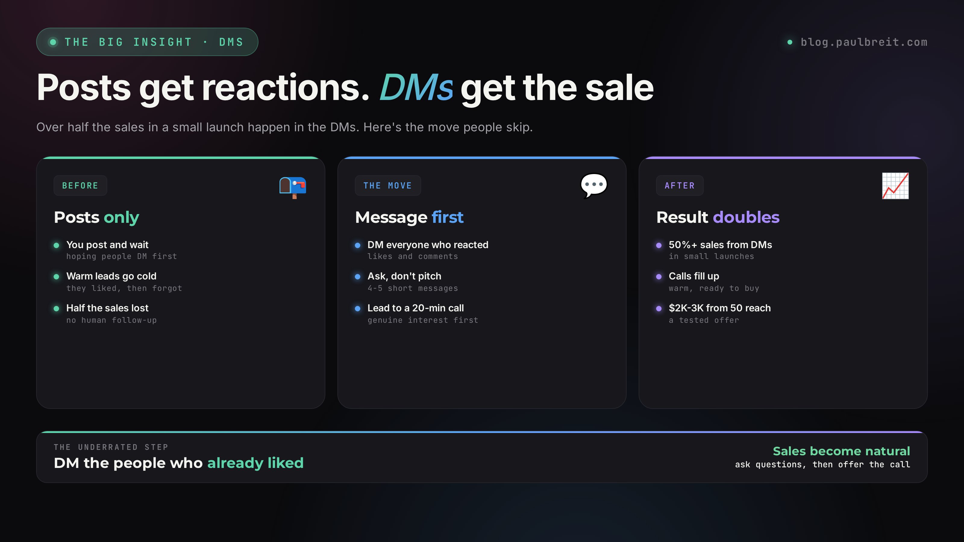 The 5-day launch scheme day by day: pain, solution, case, tease, consultations. Each post accumulates reactions – the basis for amplifying through DMs.