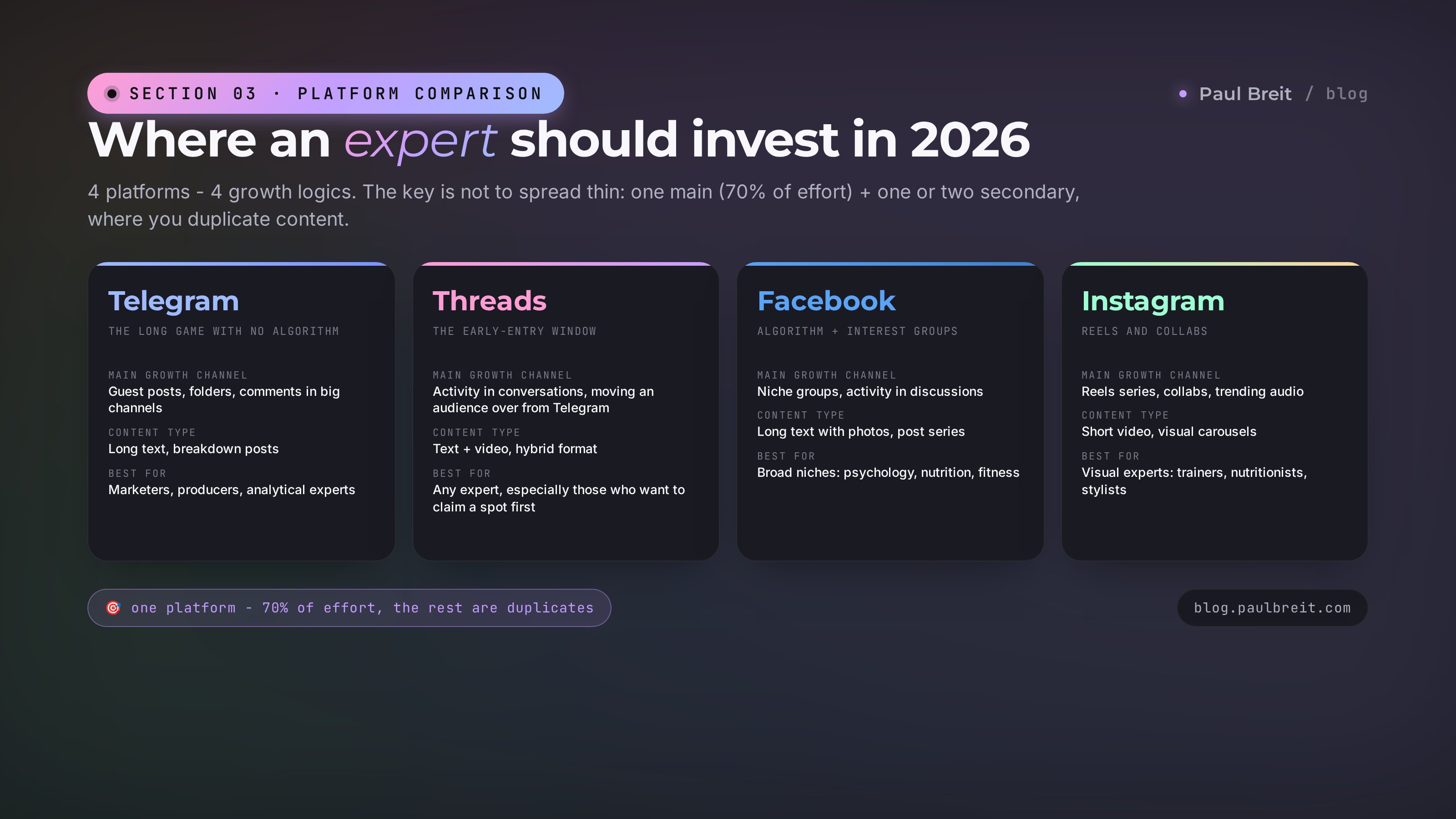 Comparing 4 platforms for an expert in 2026: Telegram - the long game with no algorithm, Threads - the early-entry window, Facebook - algorithm and interest groups, Instagram - reels and collabs