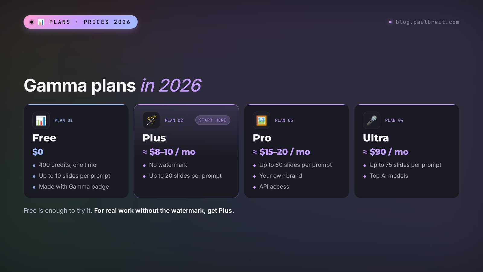 Gamma plans in 2026: Free at $0, Plus at about $8–10, Pro at about $15–20, and Ultra at about $90 a month