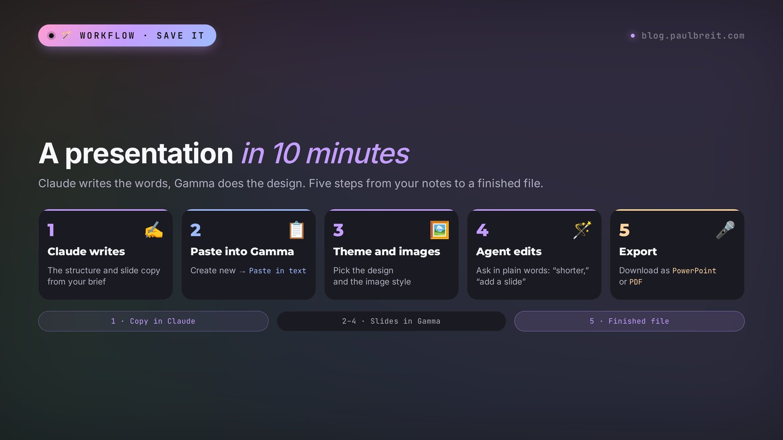 A presentation in 10 minutes: copy in Claude, paste into Gamma, theme and images, edits through Agent, export to PowerPoint or PDF