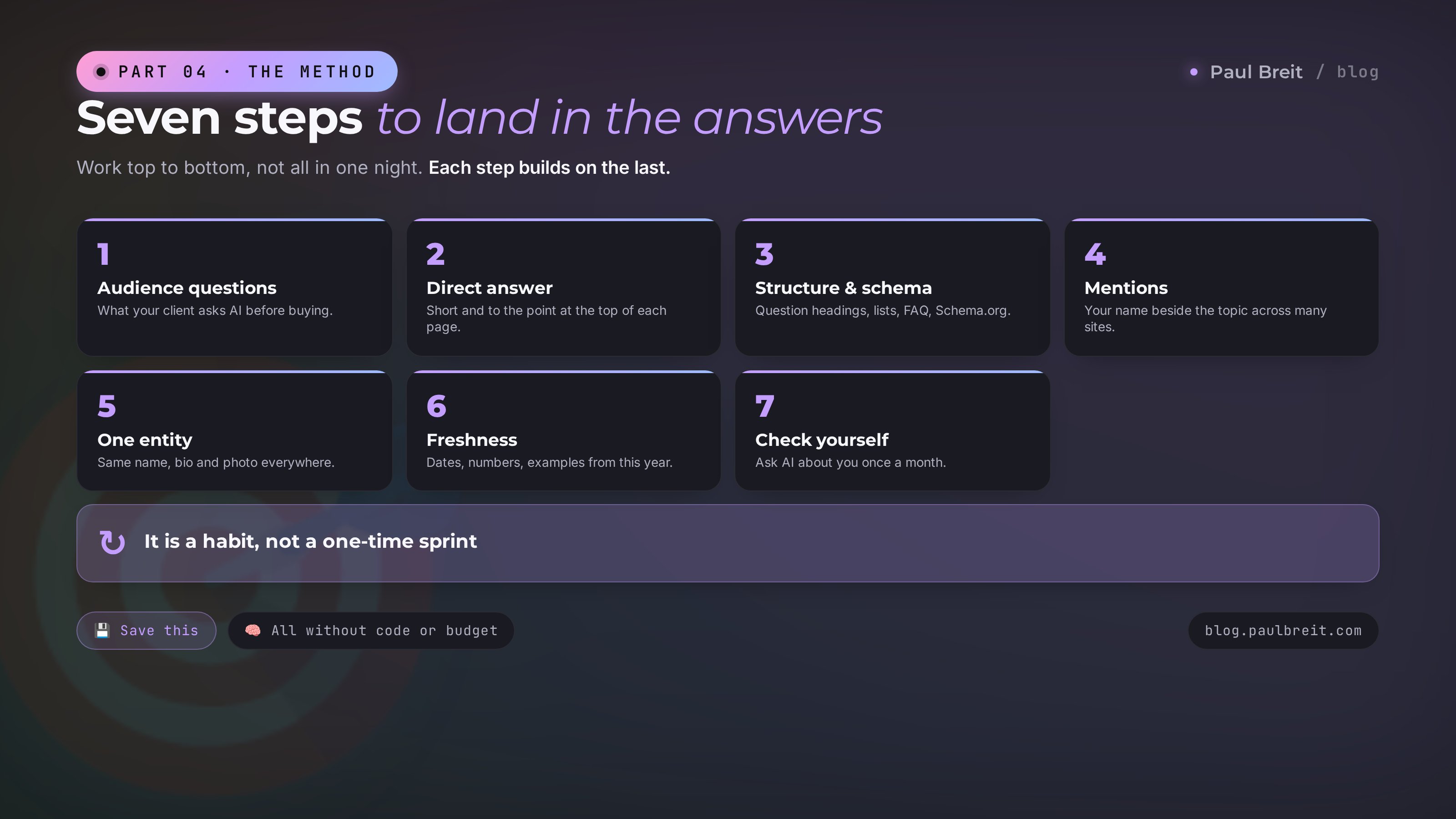 Seven steps of AI search optimization: from audience questions to a self-check