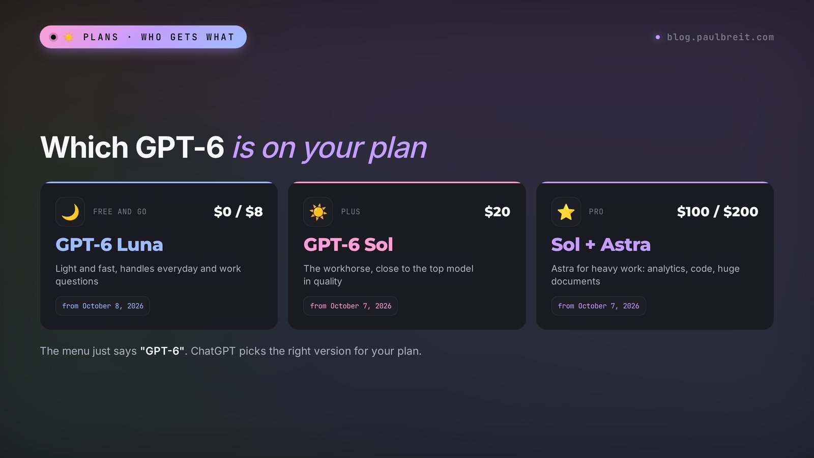 GPT-6 in ChatGPT by plan: Free and Go get Luna, Plus and Pro get Sol, and the top model Astra handles heavy tasks