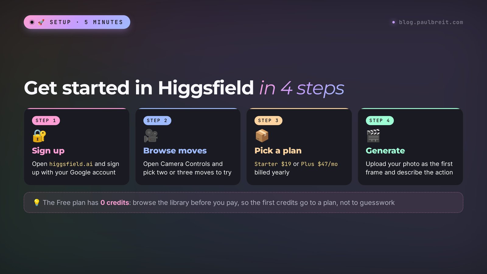 Get started in Higgsfield in 4 steps: sign up with Google, browse Camera Controls, pick Starter at $19 or Plus at $47 a month billed yearly, and generate from your photo