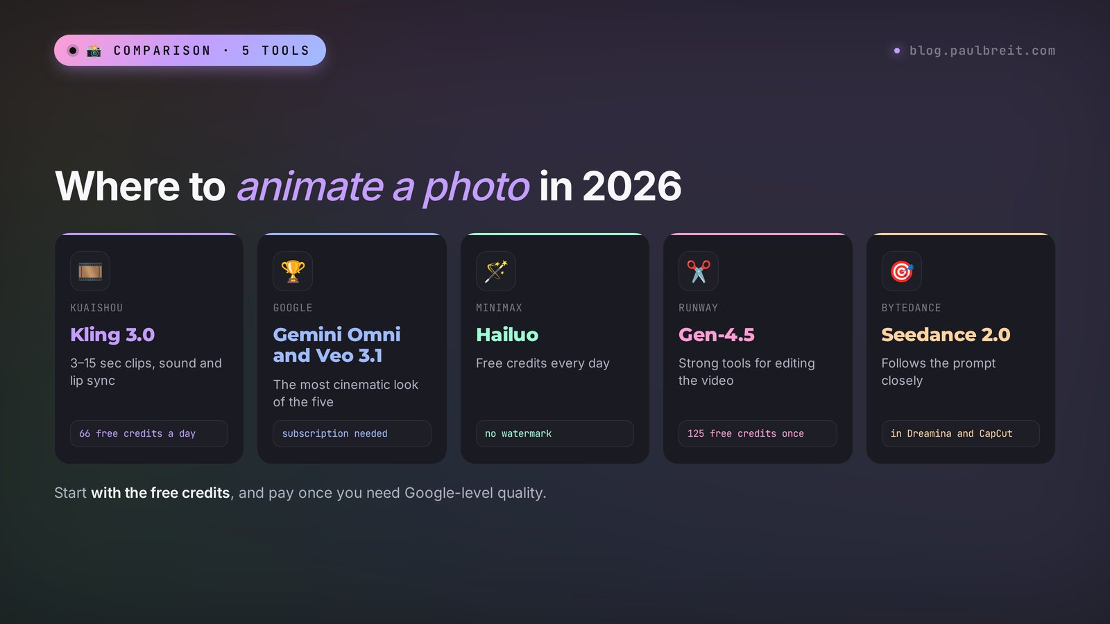 How to animate a photo with AI: a comparison of 5 tools – Kling, Google Gemini and Veo, Hailuo, Runway, Seedance