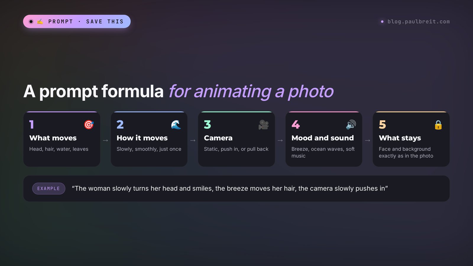 The prompt formula for animating a photo: what moves, how it moves, camera, mood, what stays